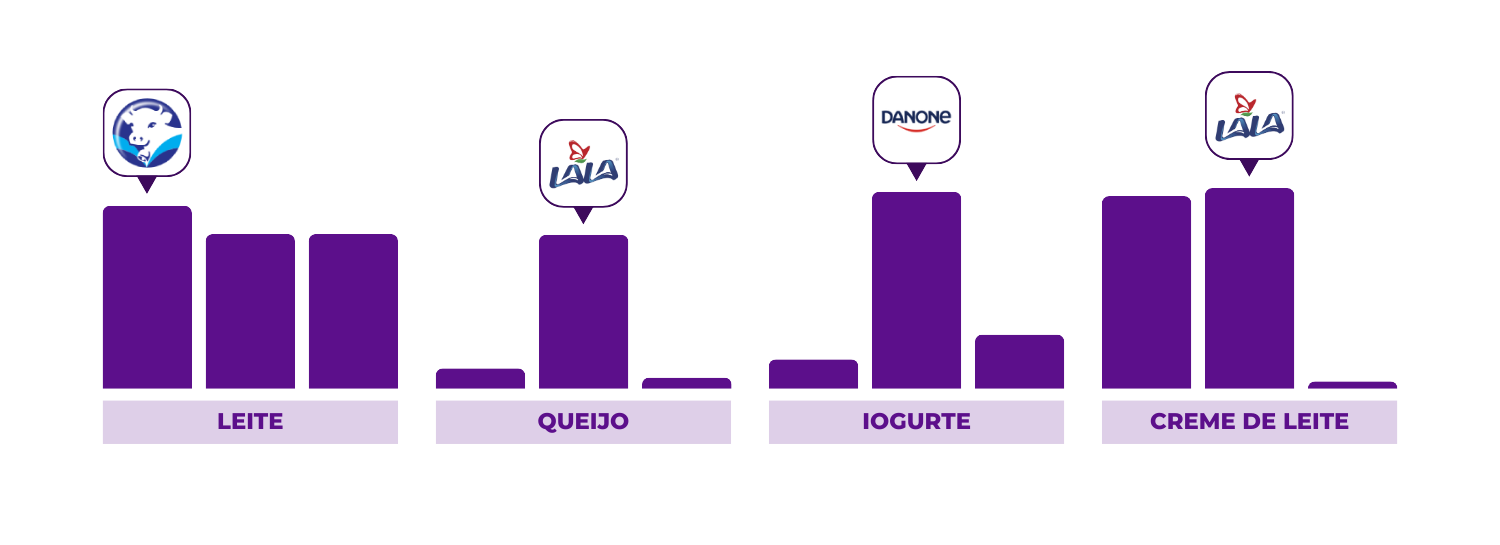 Chart with results on the analysis of dairy categories in Mexico