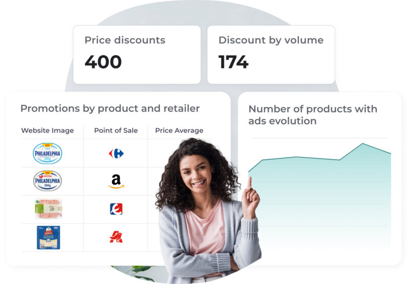 A woman smiling and pointing upward. Above her are metrics: 'Price discounts: 400' and 'Discount by volume: 174.' Below, a table titled 'Promotions by product and retailer' lists products, points of sale (e.g., Amazon, Carrefour), and average prices. To the right, a line chart shows the 'Number of products with ads evolution.