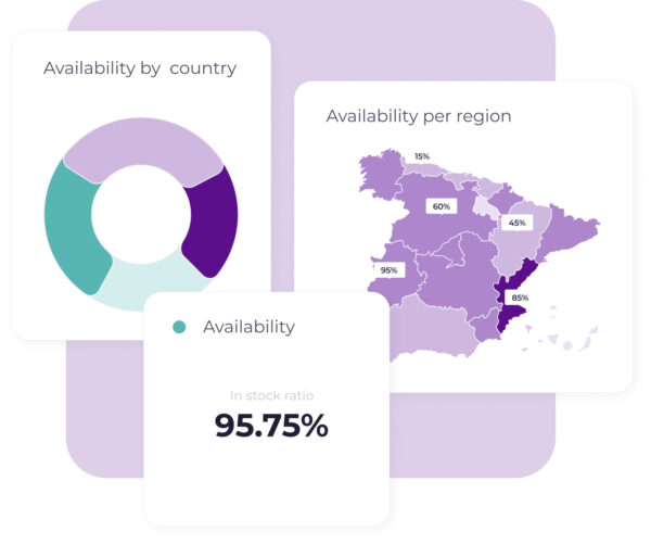 A dashboard showing product availability by country and region, including a pie chart representing the overall availability ratio and a map of Spain highlighting regions with different availability percentages.