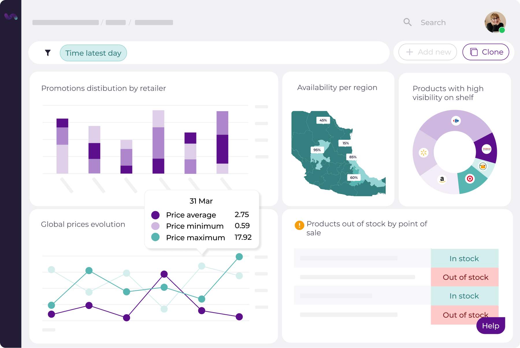 A dashboard displays sales and availability data for a product, including retailer distribution, average prices, availability by region, and products with high shelf visibility.