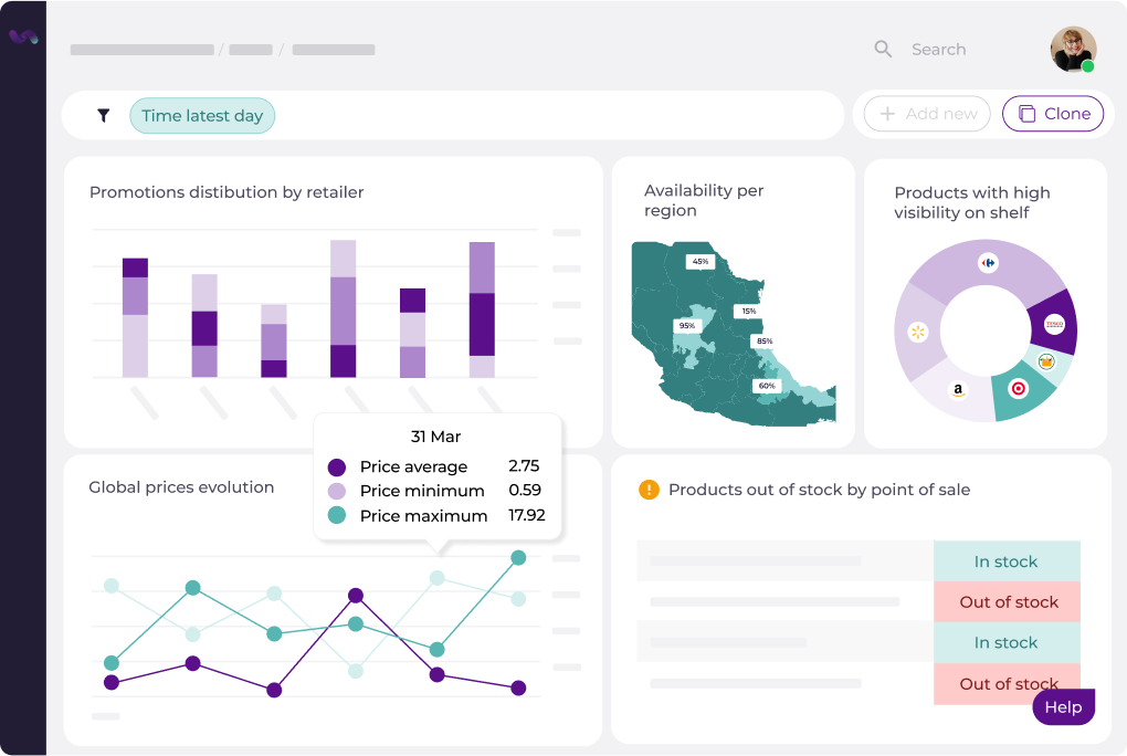 A dashboard showing product availability and price analysis, including promotions distribution by retailer, availability per region, products with high shelf visibility, global price evolution, and products out of stock by point of sale.