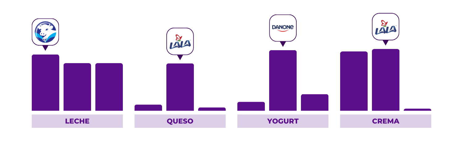 Gráfico con resultados sobre el análisis de categorías lácteas en México