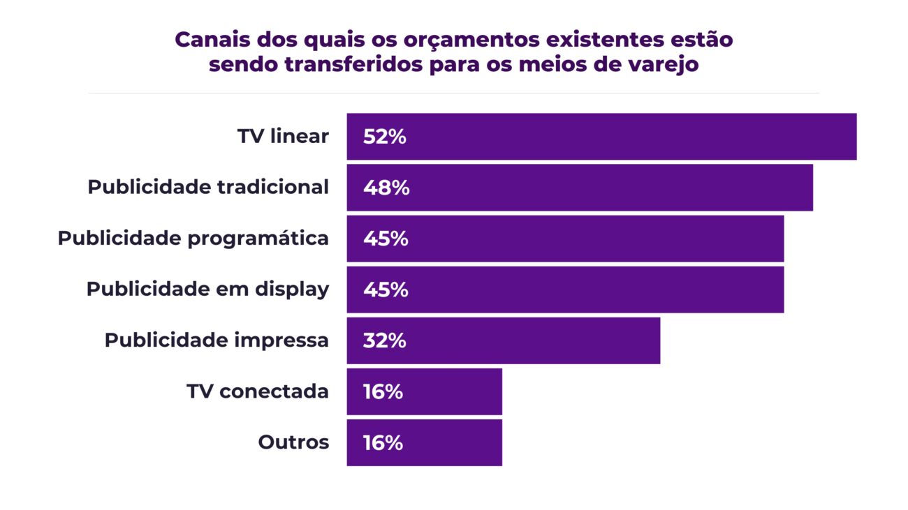 Gráfico com os canais de onde os orçamentos são transferidos para a mídia de varejo