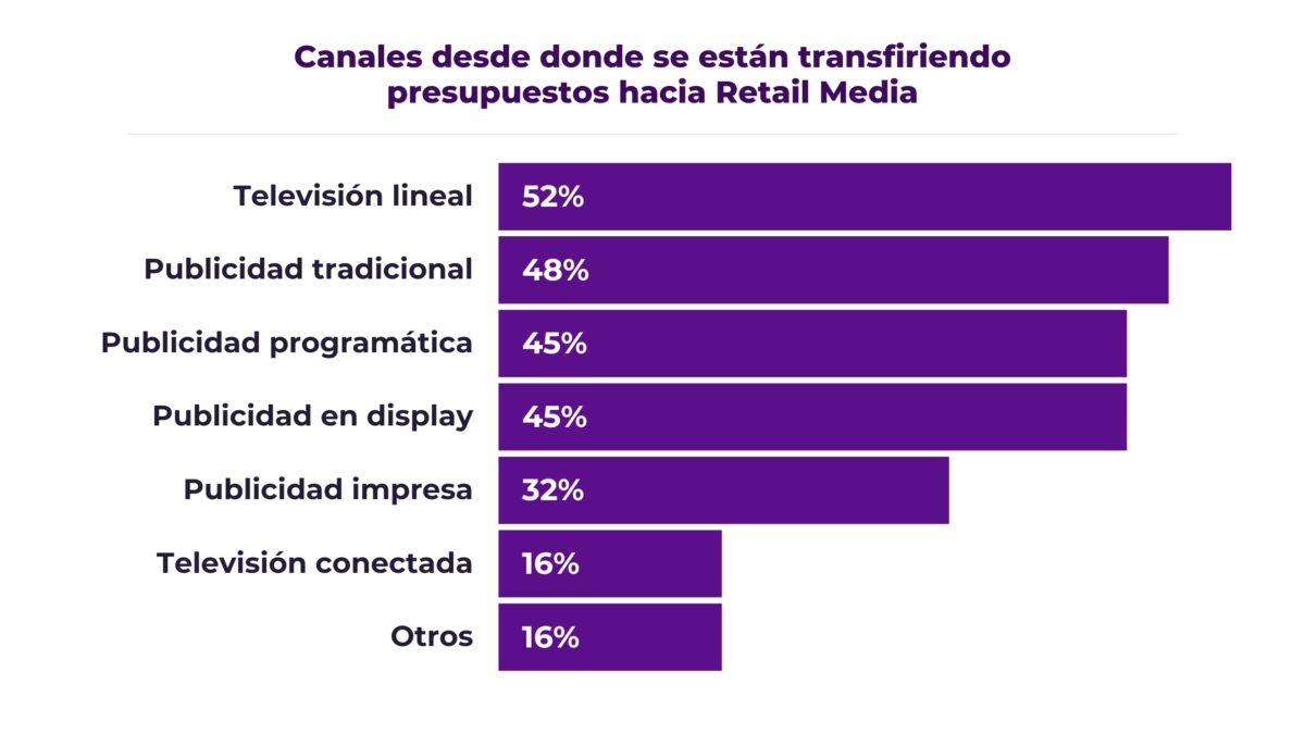 Gráfica con canales desde donde se transfieren los presupuestos hacia el Retail Media