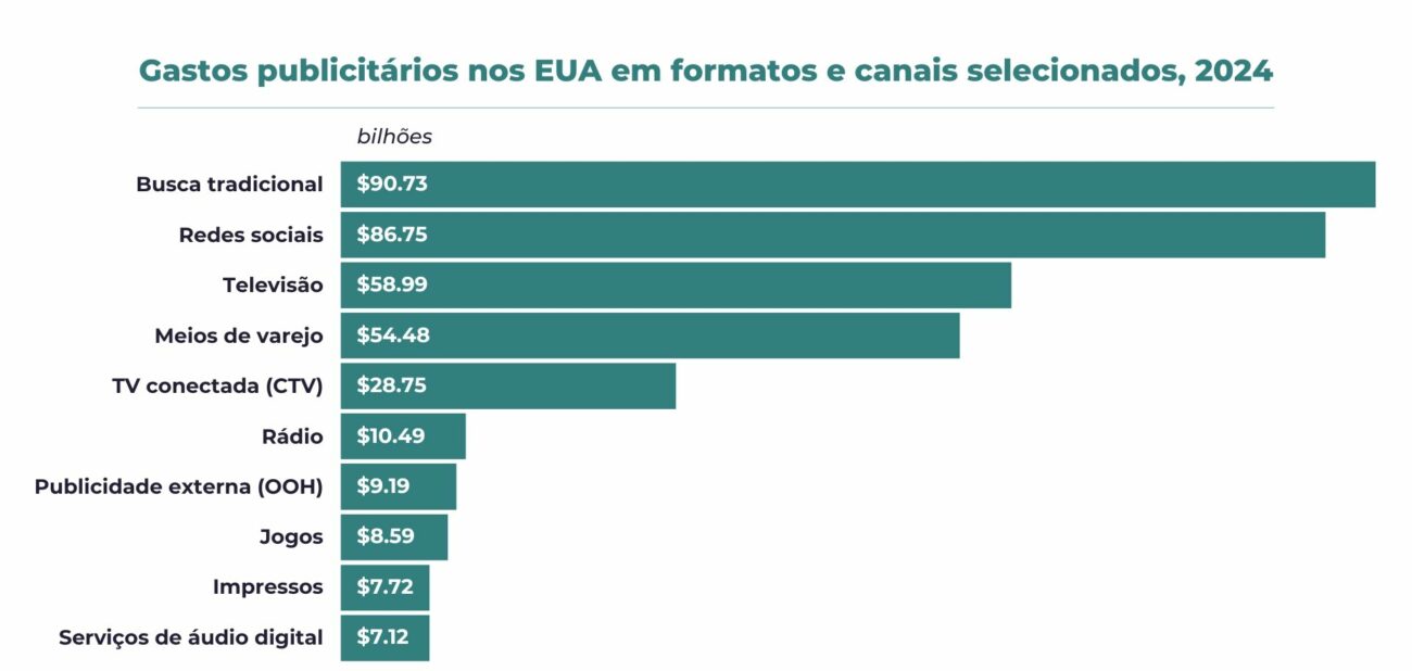 Gastos com publicidade em mídia nos EUA