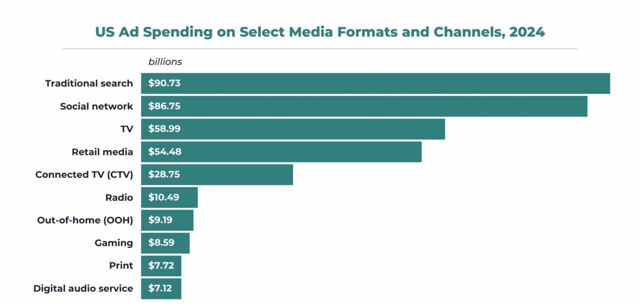 US media advertising spend