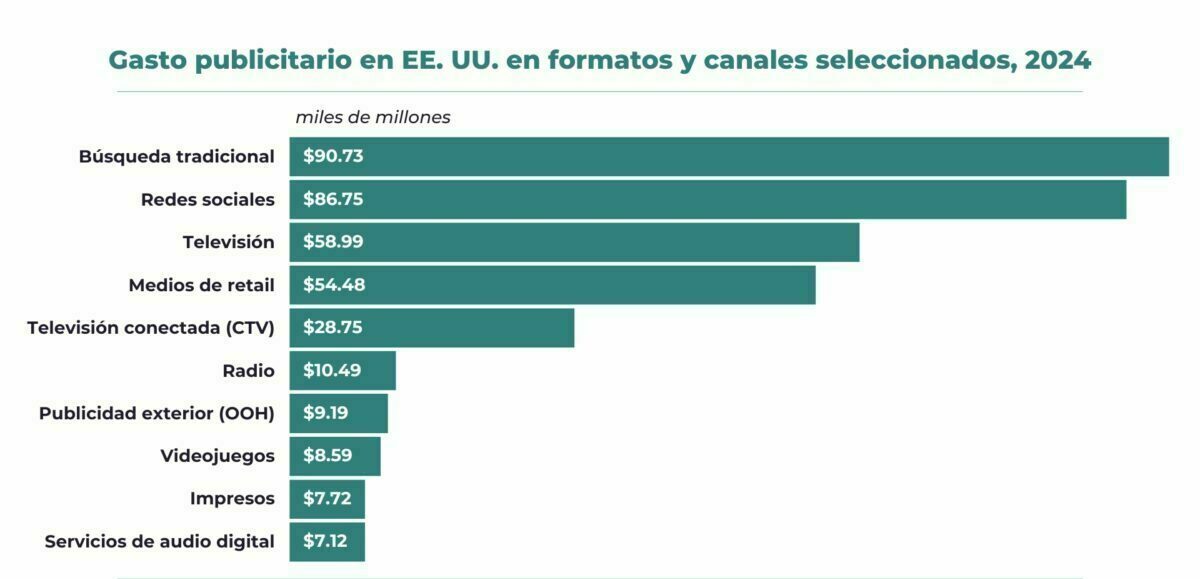 Gasto publicitario en medios en EEUU