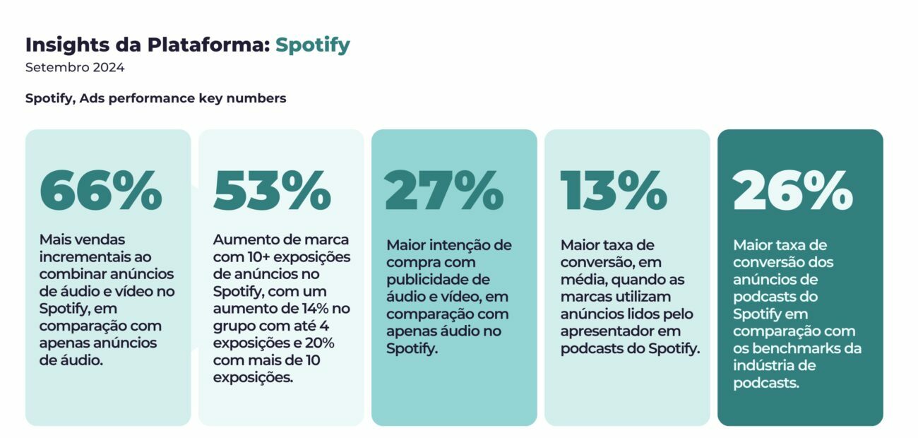 Insights sobre o uso da mídia de varejo e o ROI no Spotify