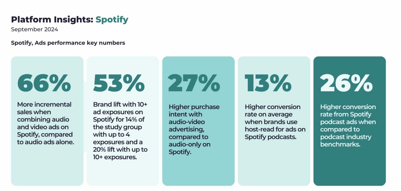 Insights on Retail Media usage and ROI on Spotify