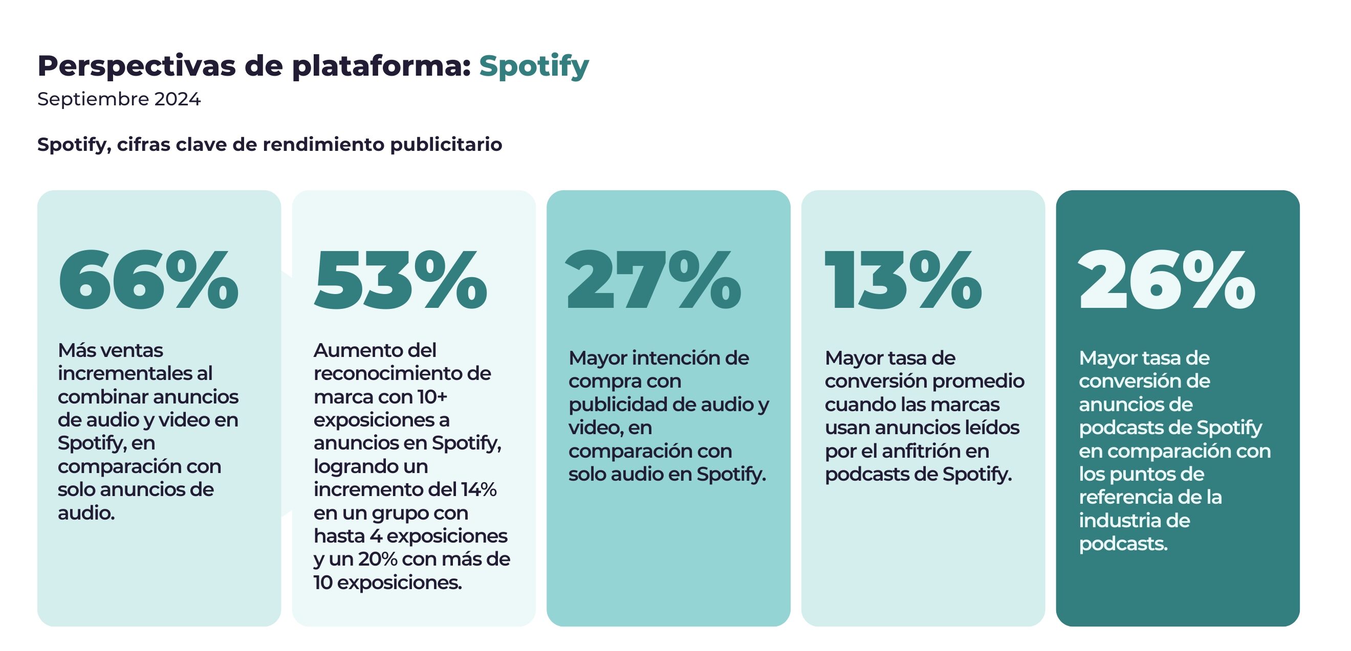 Insights sobre el uso y el ROI del Retail Media en Spotify