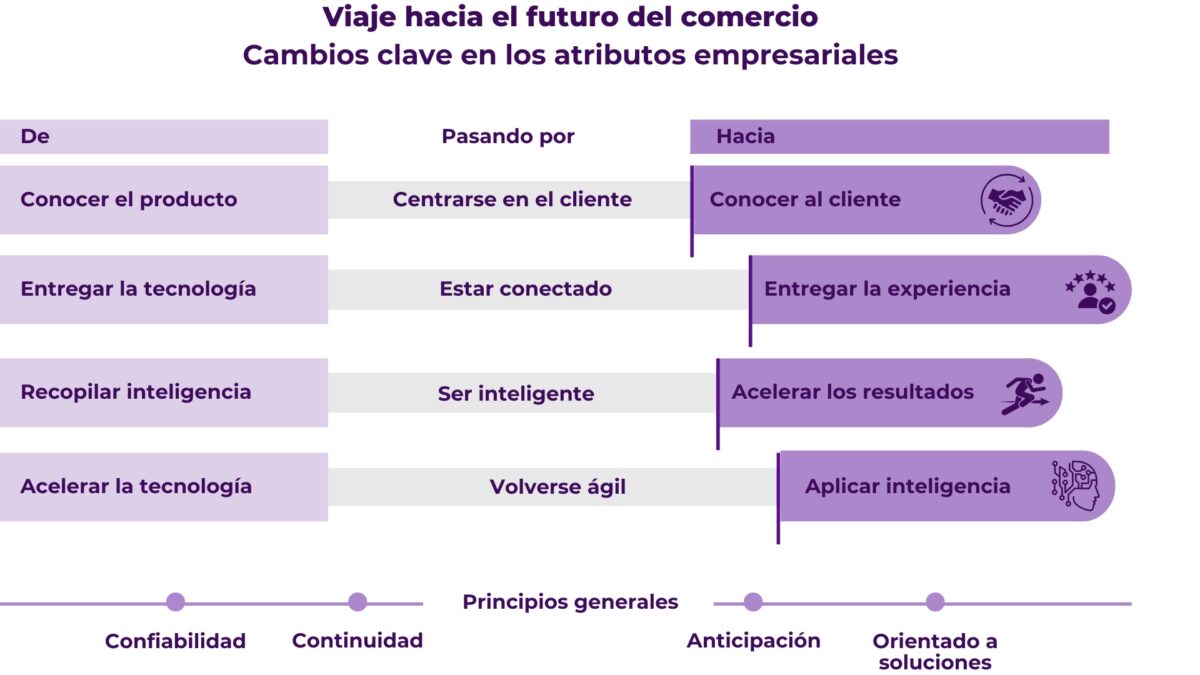 Gráfico con el viaje hacia el futuro del comercio en 2023