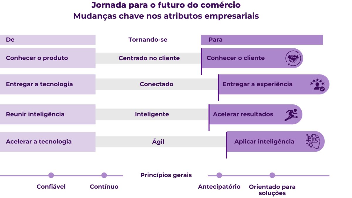 Mapeando a jornada para o futuro do comércio em 2023