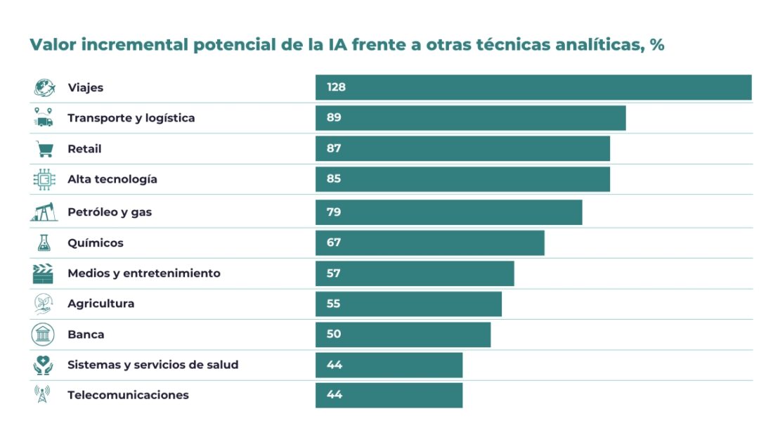 Gráfico valor incremental IA analítica digital