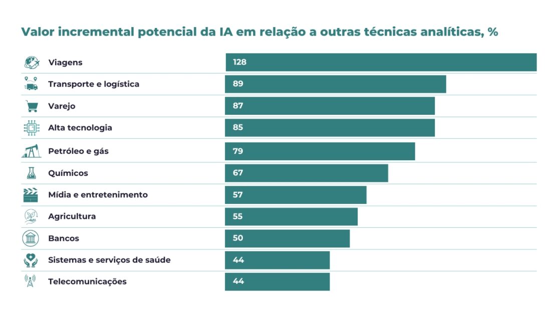 Gráfico de valor incremental de IA de análise digital