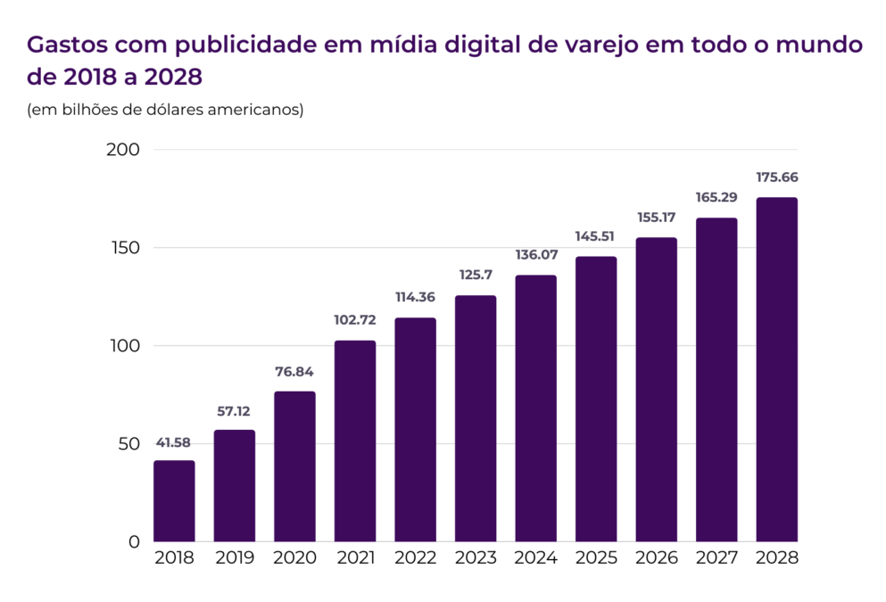 gastos publicidade retail media