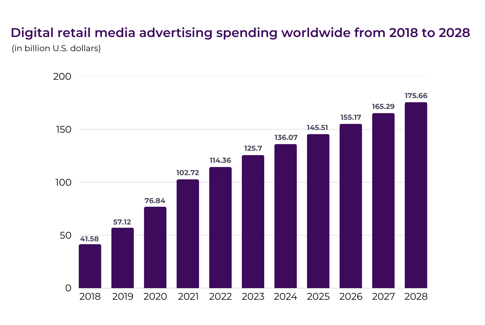 Digital retail media advertising spending worldwide