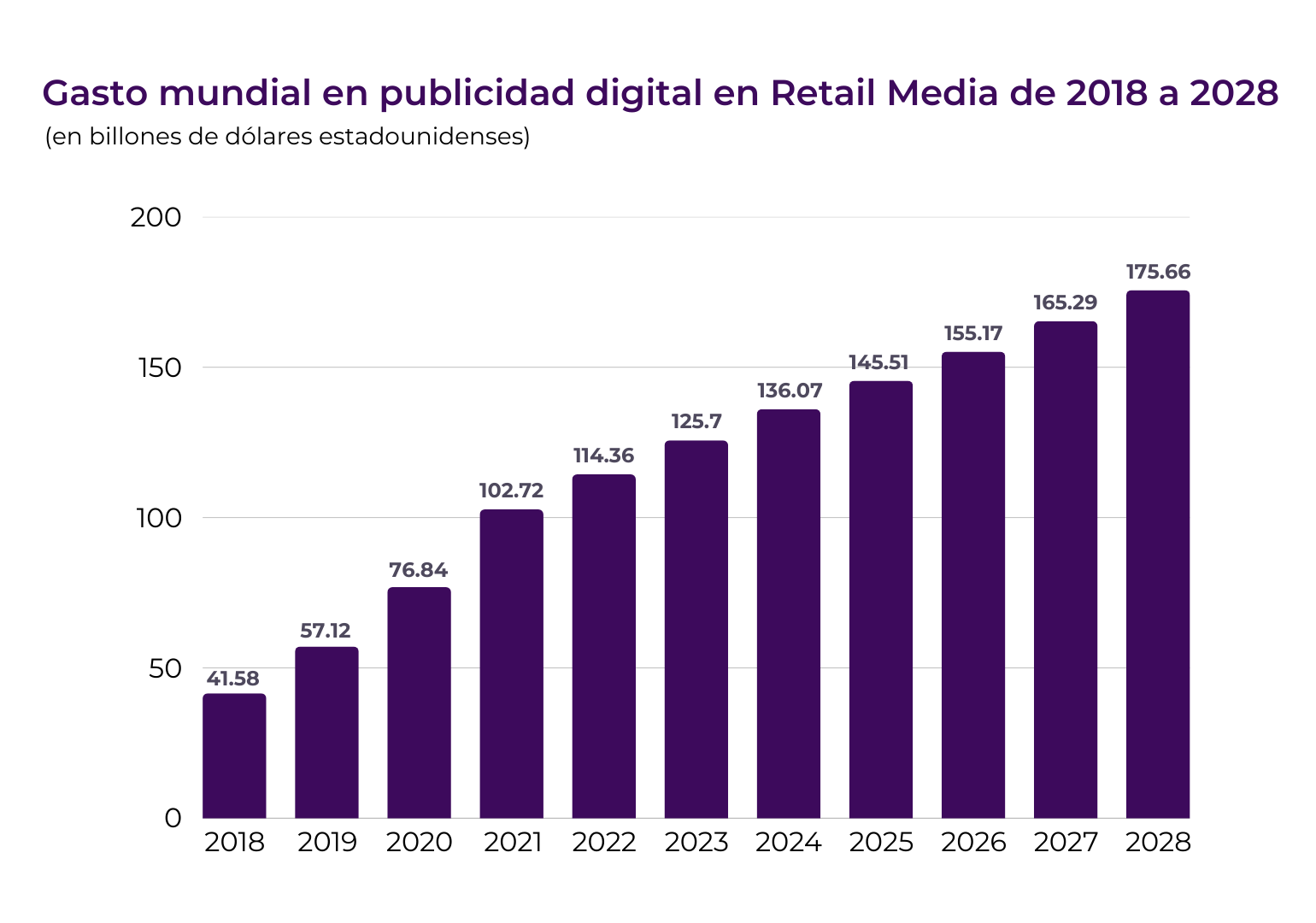 Gasto mundial en publicidad Retail Media