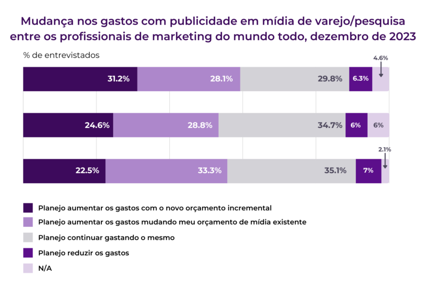 Mudança gastos publicidade Retail Media