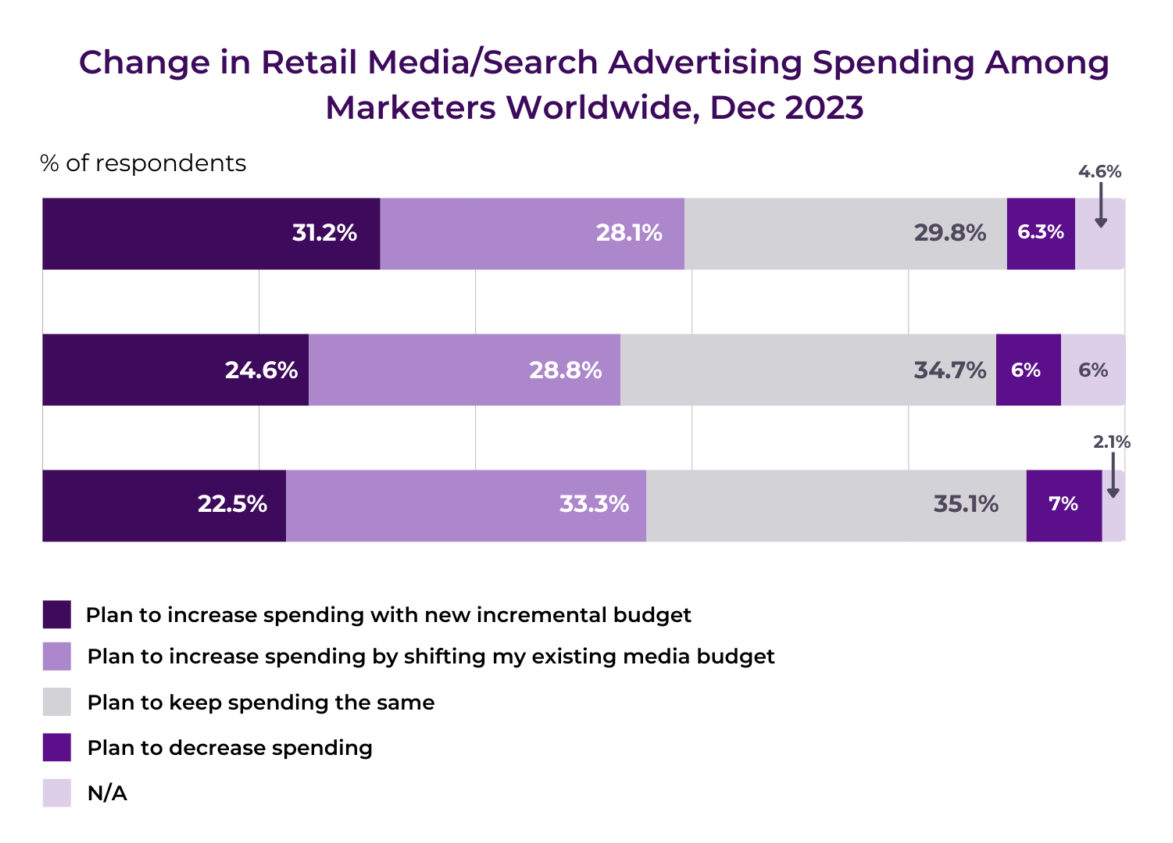 Change in retail media spending