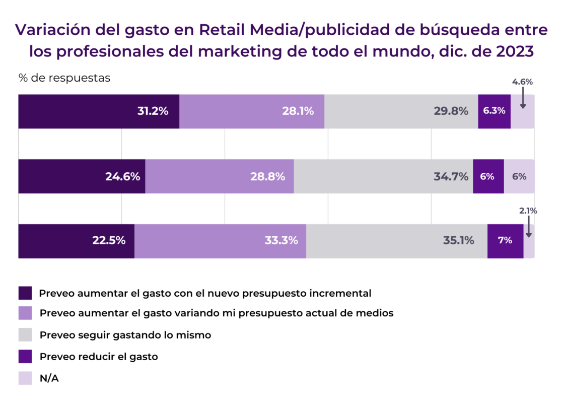 Variación del gasto en Retail Media