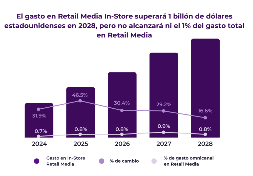 Gasto en Retail Media In Store