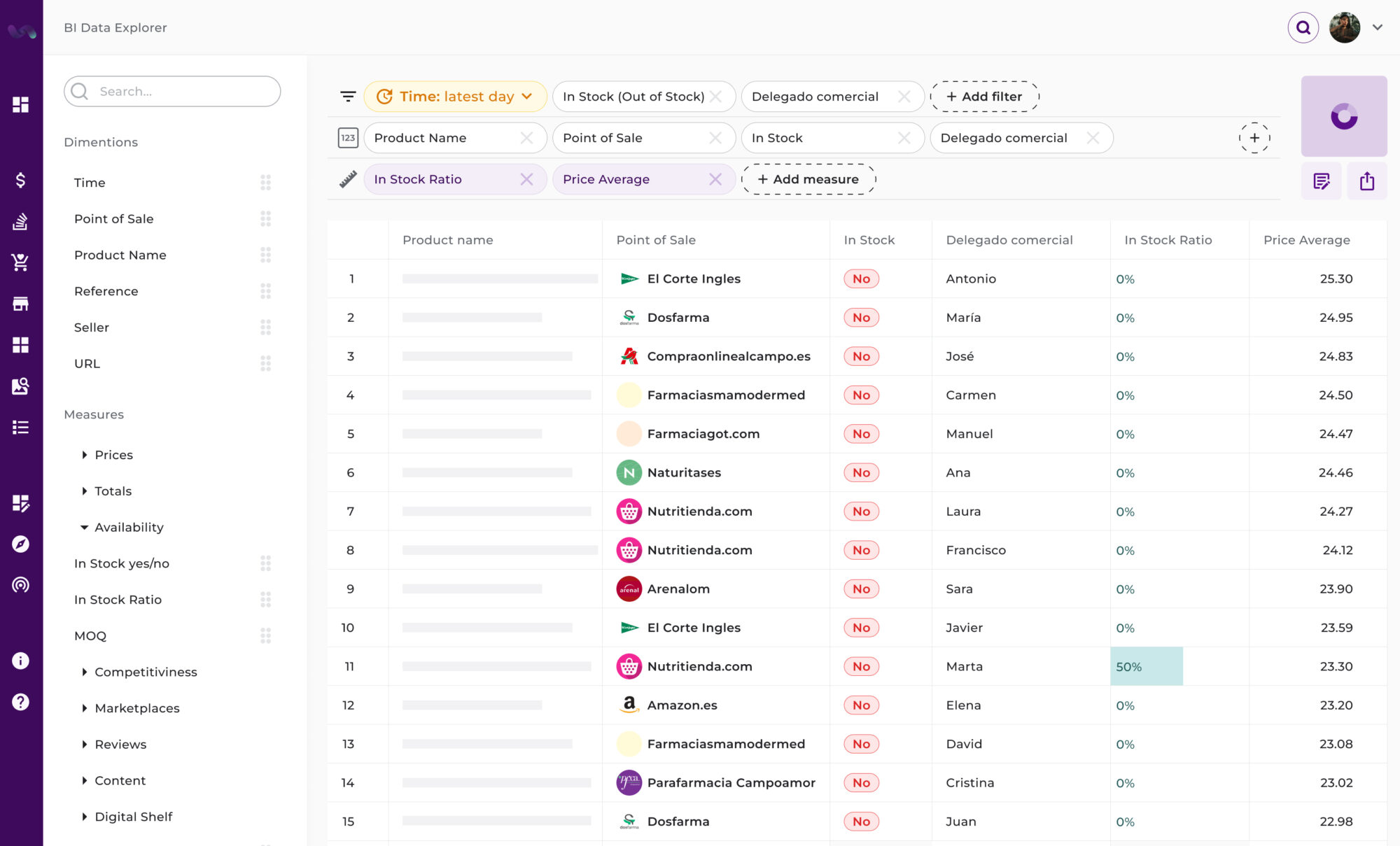 Business intelligence data explorer with a table displaying product availability metrics. The table includes product name, point of sale (e.g., El Corte Inglés, Dosfarma, Amazon), in-stock status, commercial delegate, in-stock ratio, and price average. Filters and measures on the sidebar allow analysis by dimensions like time, seller, and availability metrics.