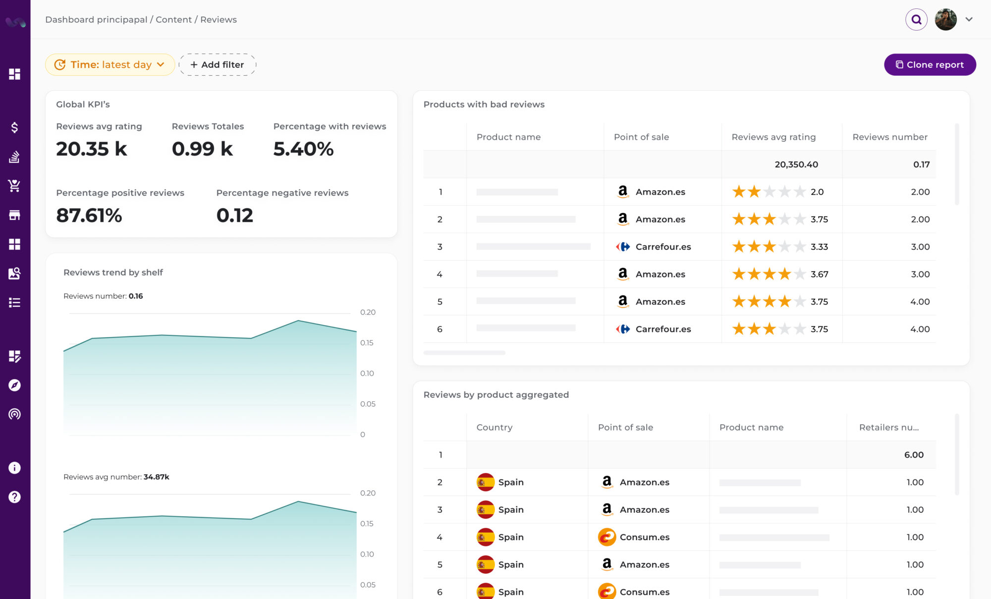 Content and review analytics dashboard displaying global KPIs such as review average rating (20.35k), review totals (0.99k), and percentage of positive reviews (87.61%). Includes a table of products with bad reviews, trend charts by shelf, and aggregated reviews by product and country for retailers like Amazon and Carrefour.