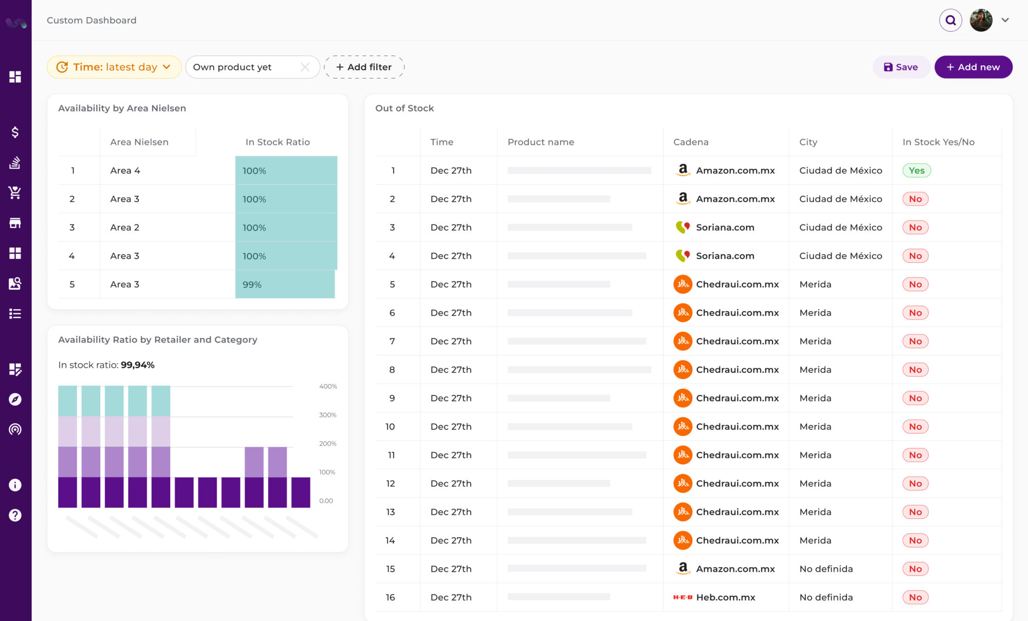 Custom retail analytics dashboard showing availability by Nielsen areas with a 100% in-stock ratio for most regions. A bar chart displays availability ratio by retailer and category with a 99.94% in-stock ratio. The out-of-stock table lists product details like time, product name, retailer (e.g., Amazon, Soriana, Chedraui), city, and stock status, highlighting multiple 'No' stock entries.