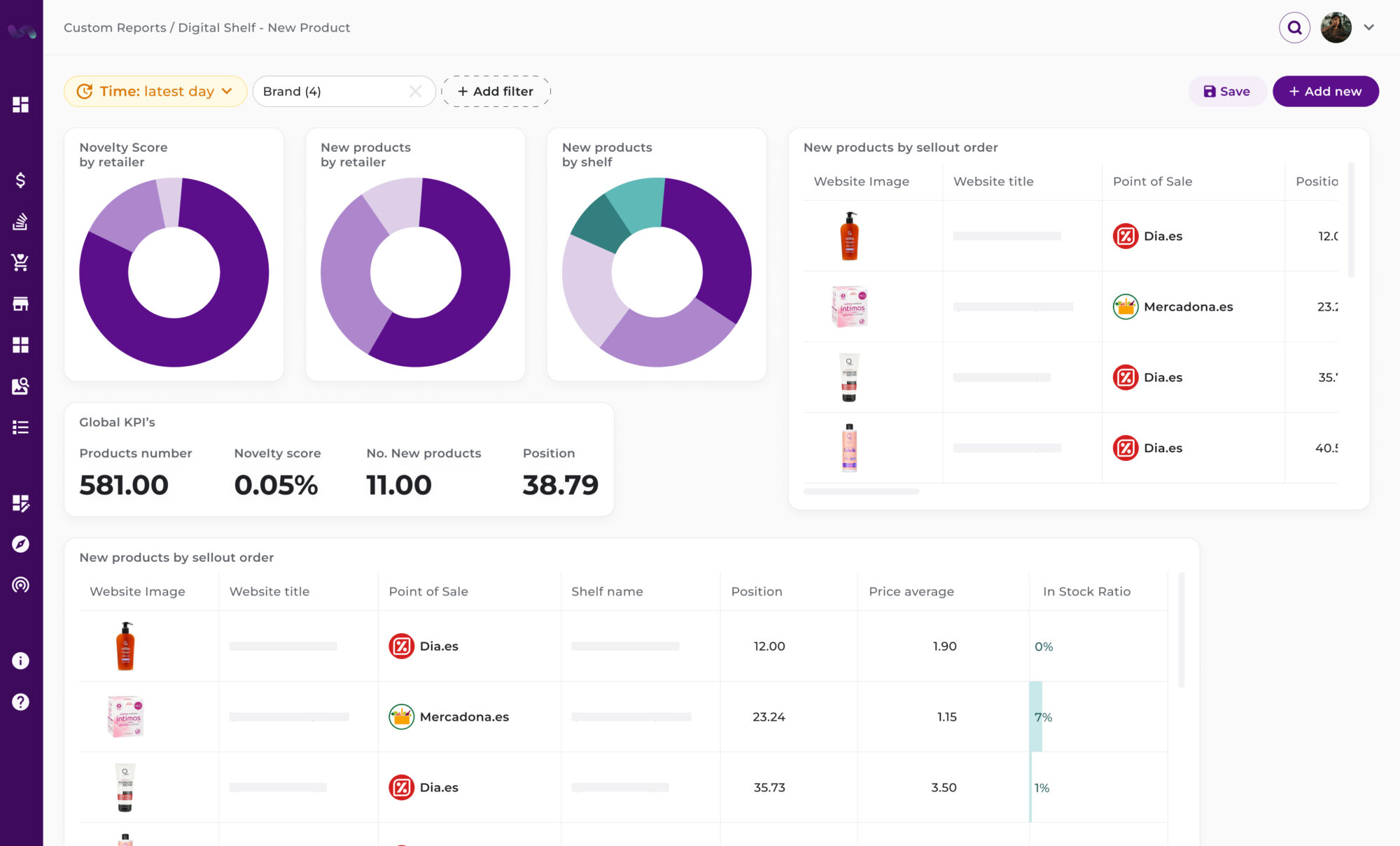 Custom digital shelf report dashboard with donut charts showing novelty scores, new products by retailer and shelf. It also includes global KPIs such as total products (581), novelty score (0.05%), and a table listing new products by sellout order, featuring retailers like Dia and Mercadona with metrics like position, price average, and in-stock ratio.