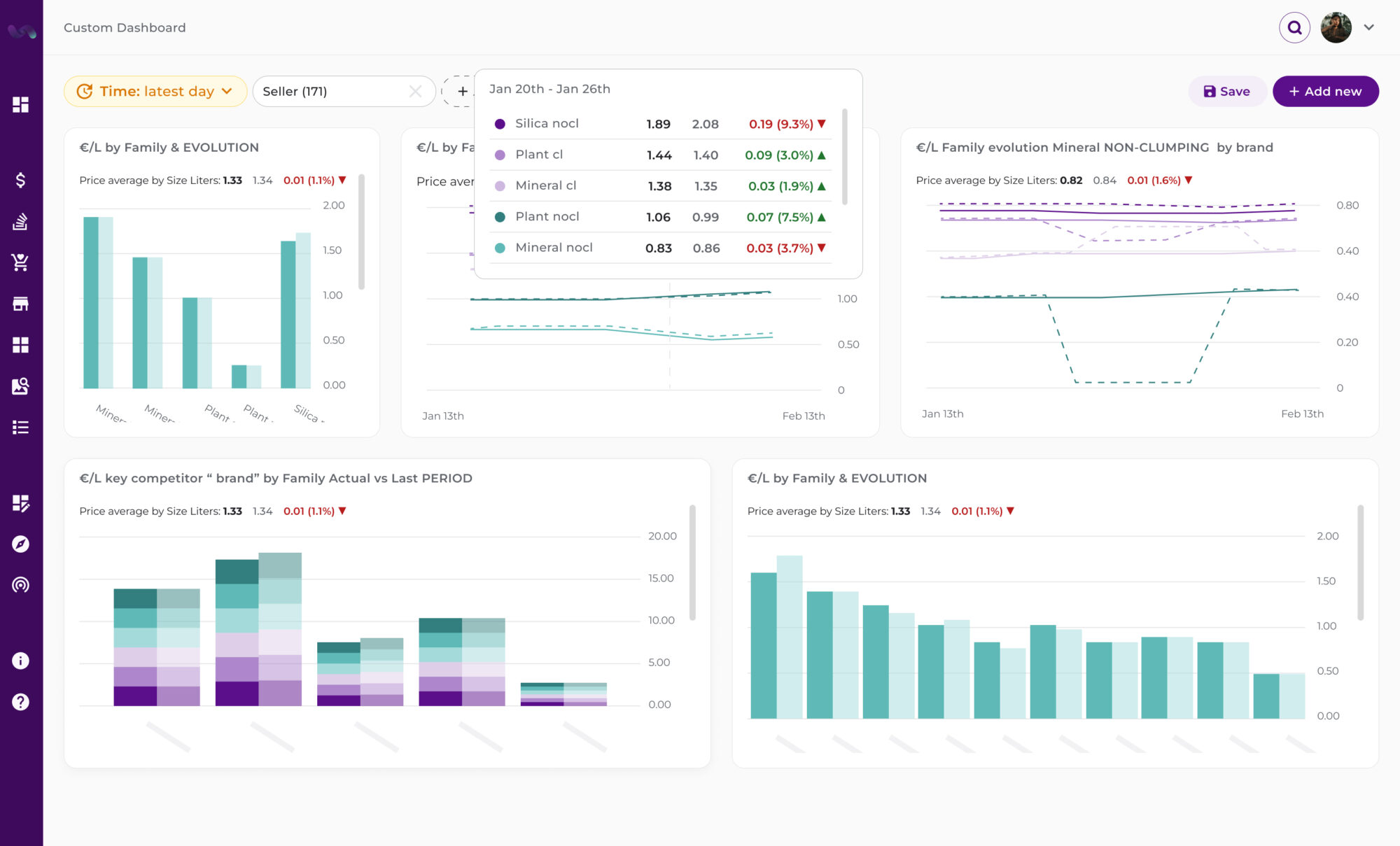 Custom dashboard providing an overview of price trends (€ per liter) across product families and competitors. Includes various visualizations such as bar charts and line plots to track evolution, competitor comparisons, and changes in price averages over specified periods.