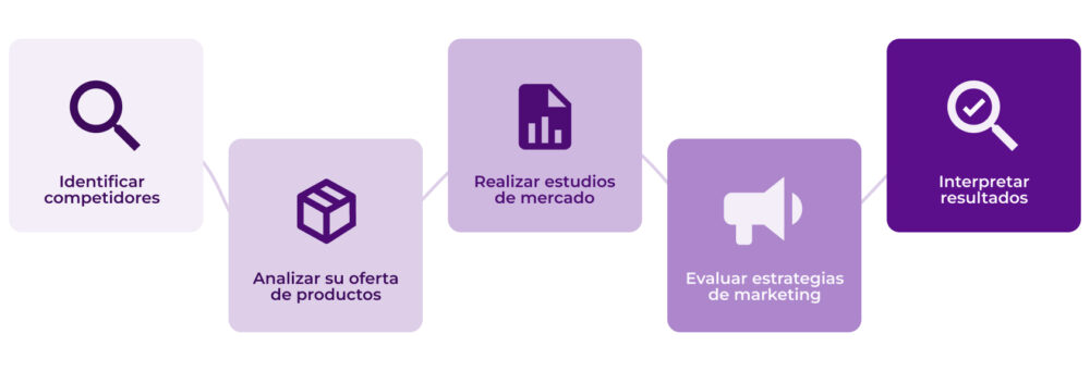 Pasos para realizar un análisis de competidores