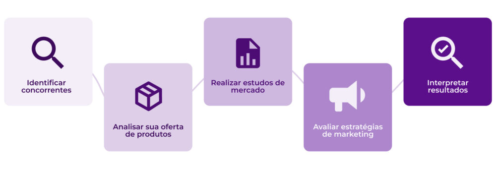 Etapas para realizar uma análise da concorrência