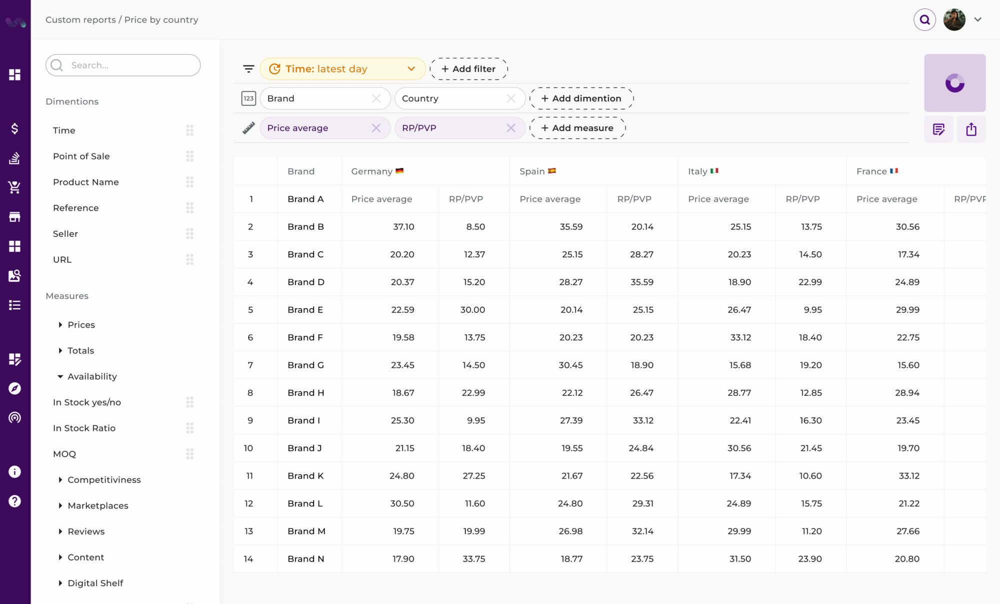 Prices by country dashboard