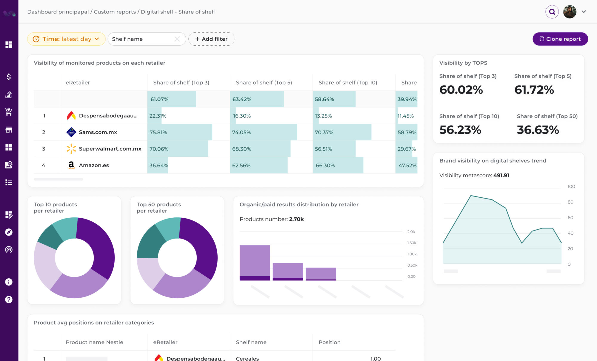 Dashboard for 'Digital Shelf - Share of Shelf' showing metrics for product visibility across eRetailers like Amazon and Walmart. Includes tables, donut charts for top 10 and top 50 product shares, and a line chart tracking brand visibility trends over time.