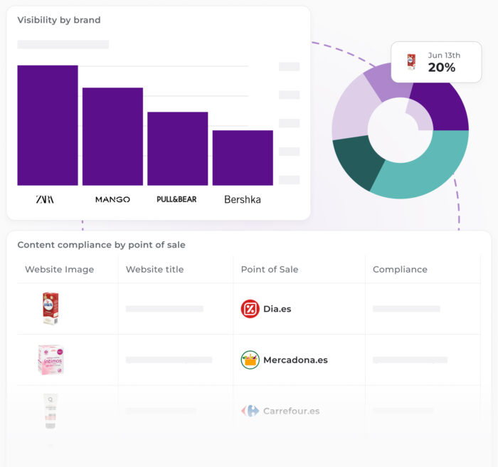 Dashboard showcasing brand visibility and content compliance. Includes a bar chart 'Visibility by brand' featuring Zara, Mango, Pull&Bear, and Bershka, a donut chart with a 20% metric, and a table for 'Content compliance by point of sale' detailing product listings on platforms like Dia.es and Mercadona.es.