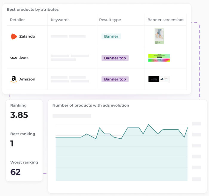 Dashboard for digital advertising performance. Includes a table of 'Best products by attributes' featuring retailers like Zalando, Asos, and Amazon with banner ad placements. Also includes ranking metrics (3.85 average ranking, best at 1, worst at 62) and a line chart tracking the number of products with ads over time.