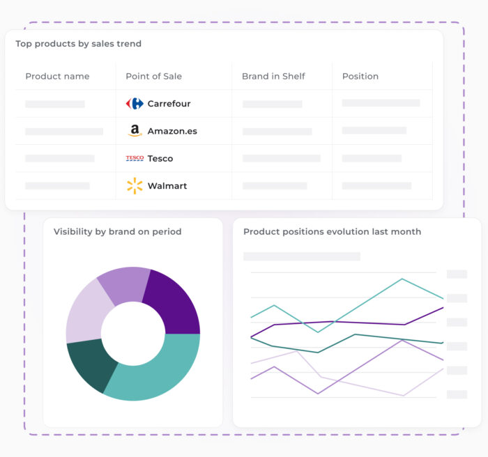 Dashboard tracking product sales trends. Includes a table of 'Top products by sales trend,' listing retailers such as Carrefour, Amazon.es, Tesco, and Walmart. Additional visualizations include a donut chart for 'Visibility by brand on period' and a line chart for 'Price evolution by retailer.