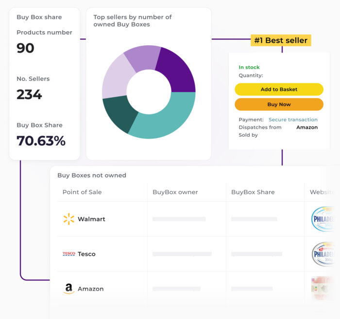 Dashboard displaying BuyBox analytics. Includes metrics such as 'BuyBox Share' (70.63%), total products (90), and number of sellers (234). A donut chart shows 'Top sellers by number of owned BuyBoxes,' and a table lists 'BuyBoxes not owned' for retailers such as Walmart and Tesco. Additionally, a 'Best Seller' section highlights an Amazon product in stock.