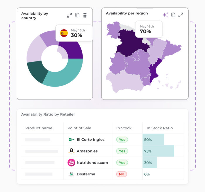 Dashboard displaying product availability insights. Includes a donut chart for 'Availability by country,' a heatmap for 'Availability per region' showing 70% availability in Spain, and a table listing availability ratios by retailer such as El Corte Inglés, Amazon.es, Nutritienda.com, and Dosfarma.