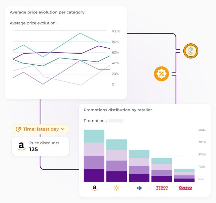 Dashboard visualization displaying price and promotion analytics. The top-left chart shows 'Average price evolution per category' with multiple trend lines representing different categories. Below, a stacked bar chart titled 'Promotions distribution by retailer' compares promotional activity across major retailers like Amazon, Walmart, Carrefour, Tesco, and Costco. Additional elements include a 'Time: latest day' filter, a metric showing 'Price discounts: 125' for Amazon, and icons representing pricing and discount analytics.