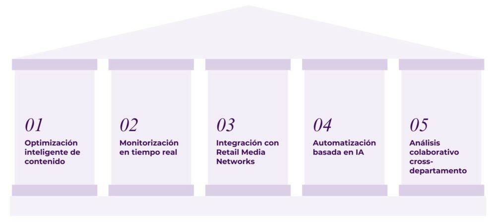 Gráfico con una descripción de los 5 pilares del Digital Shelf en 2025