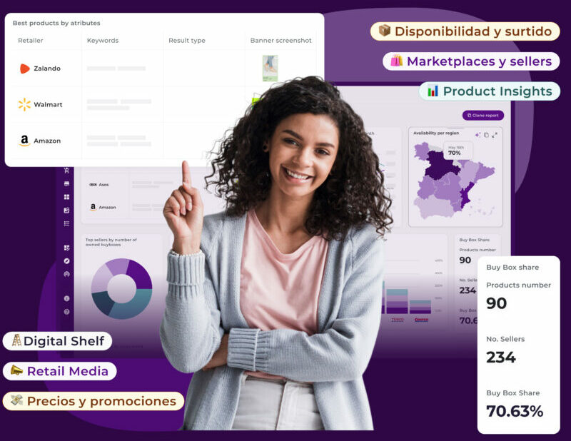 A smiling woman with curly hair, wearing a pink shirt and a light gray cardigan, stands in front of an e-commerce analytics dashboard, pointing upwards. The dashboard displays key retail insights, such as 'Best products by attributes' for retailers Zalando, Asos, and Amazon, a 'Buy Box share' metric at 70.63% across 234 sellers, and an 'Availability per region' heatmap for Spain. Various colorful labels highlight topics like 'Disponibilidad y surtido' (Availability and assortment), 'Marketplaces y sellers,' 'Product Insights,' 'Digital Shelf,' 'Retail Media,' and 'Precios y promociones' (Prices and promotions).